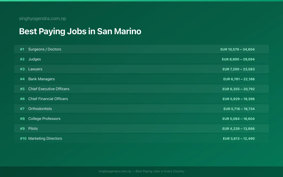 Salary data for San Marino, San Marino Best paying jobs in San Marino, San Marino | SalaryPedia by Singh Yogendra