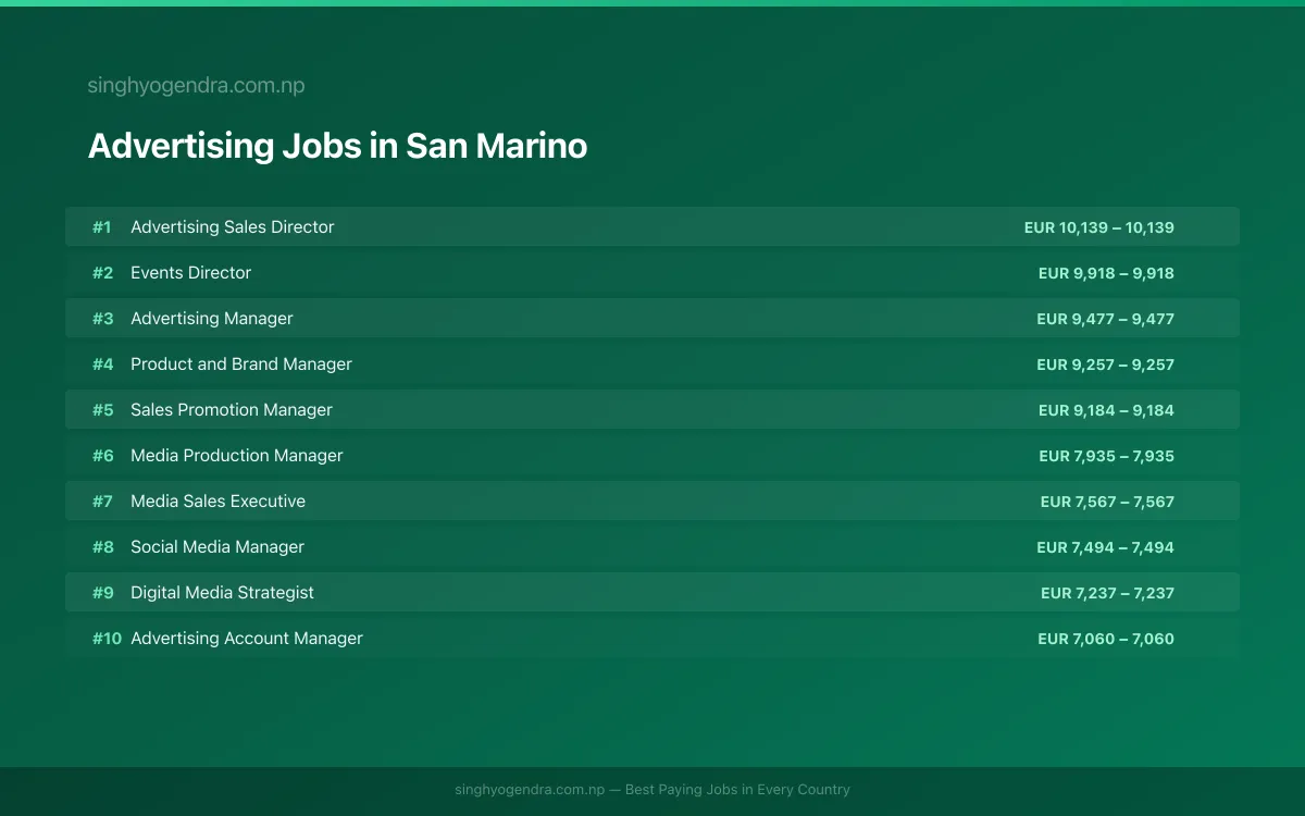 Highest Paying Jobs in Advertising in San Marino 2026 | SalaryPedia by Singh Yogendra