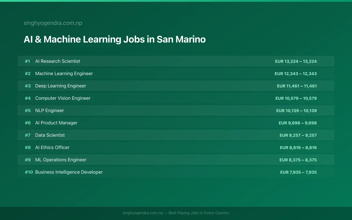 Highest Paying Jobs in AI & Machine Learning in San Marino 2026 | SalaryPedia by Singh Yogendra