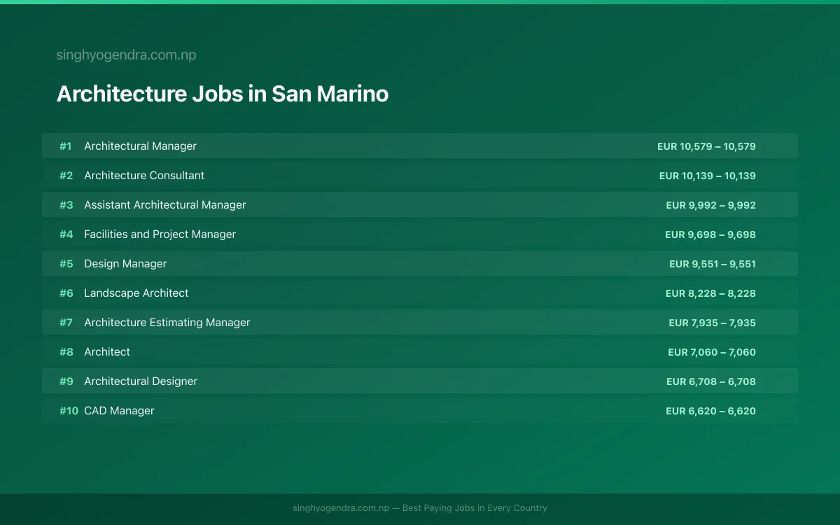 Highest Paying Jobs in Architecture in San Marino 2026 | SalaryPedia by Singh Yogendra