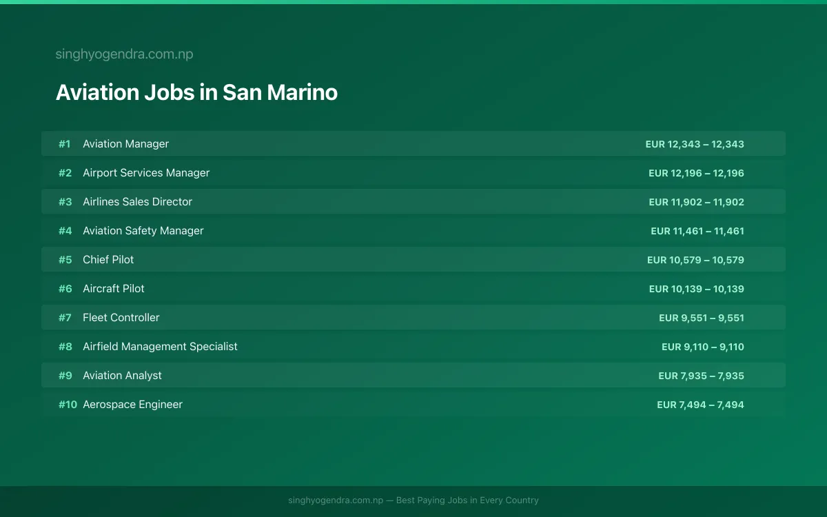 Highest Paying Jobs in Aviation in San Marino 2026 | SalaryPedia by Singh Yogendra