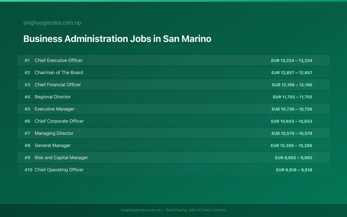 Highest Paying Jobs in Business Administration in San Marino 2026 | SalaryPedia by Singh Yogendra