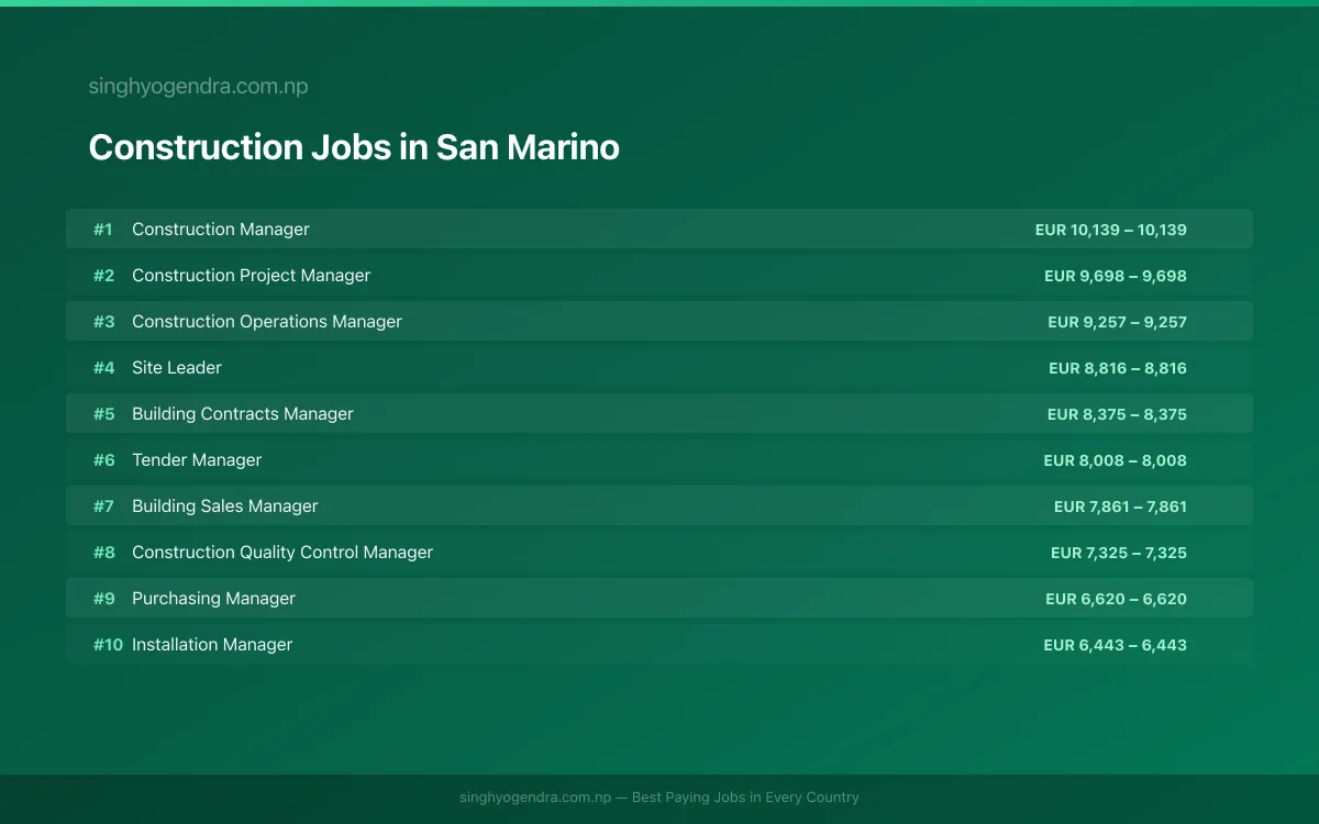Highest Paying Jobs in Construction in San Marino 2026 | SalaryPedia by Singh Yogendra