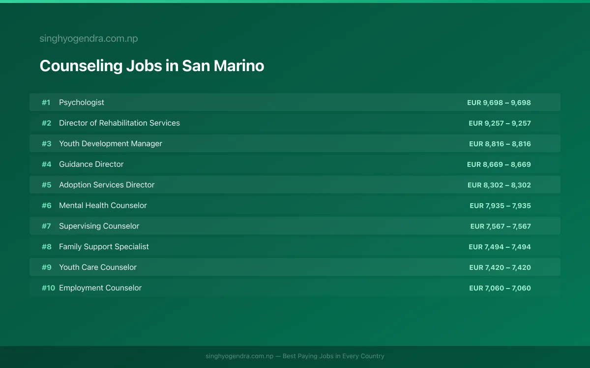 Highest Paying Jobs in Counseling in San Marino 2026 | SalaryPedia by Singh Yogendra