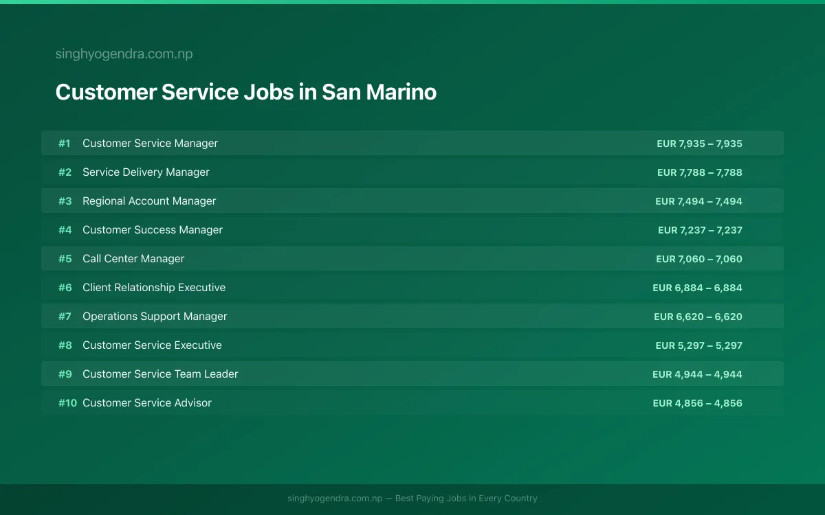 Highest Paying Jobs in Customer Service in San Marino 2026 | SalaryPedia by Singh Yogendra