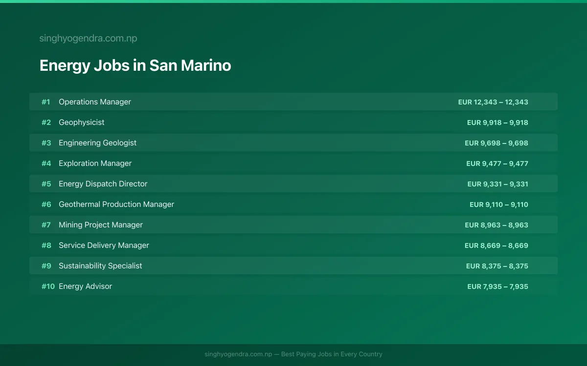 Highest Paying Jobs in Energy in San Marino 2026 | SalaryPedia by Singh Yogendra