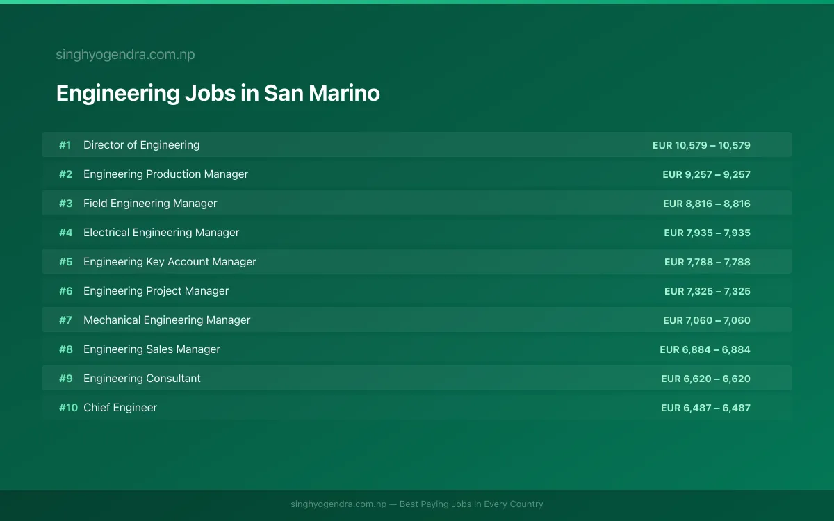 Highest Paying Jobs in Engineering in San Marino 2026 | SalaryPedia by Singh Yogendra