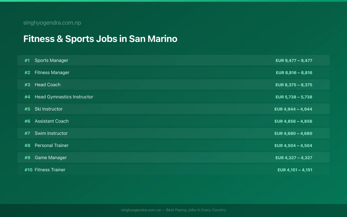 Highest Paying Jobs in Fitness & Sports in San Marino 2026 | SalaryPedia by Singh Yogendra