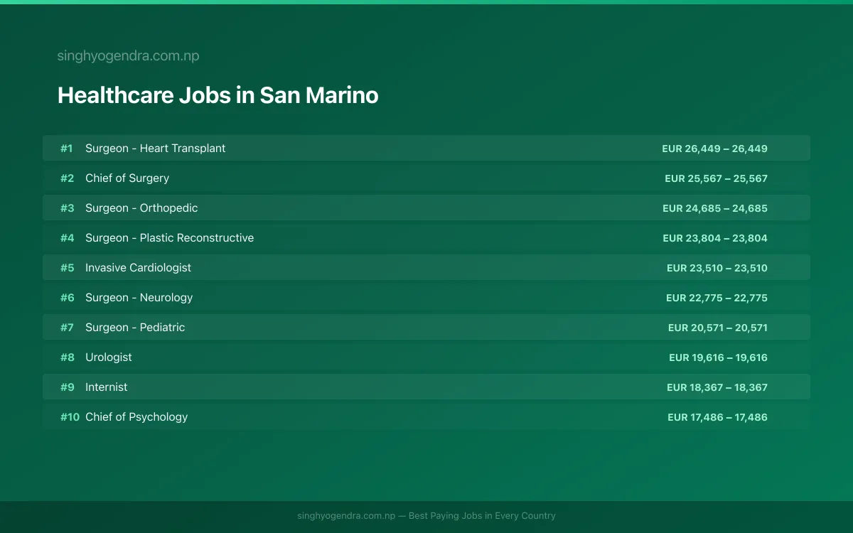 Highest Paying Jobs in Healthcare in San Marino 2026 | SalaryPedia by Singh Yogendra