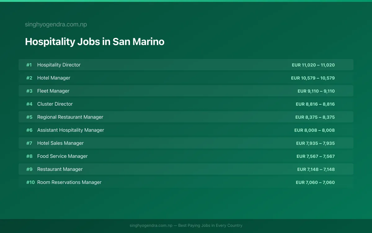Highest Paying Jobs in Hospitality in San Marino 2026 | SalaryPedia by Singh Yogendra