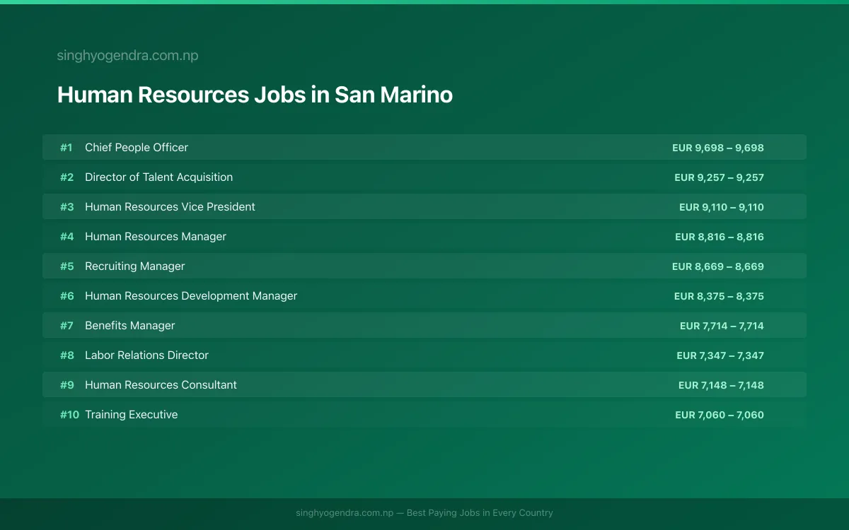 Highest Paying Jobs in Human Resources in San Marino 2026 | SalaryPedia by Singh Yogendra