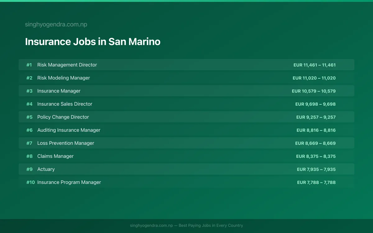 Highest Paying Jobs in Insurance in San Marino 2026 | SalaryPedia by Singh Yogendra