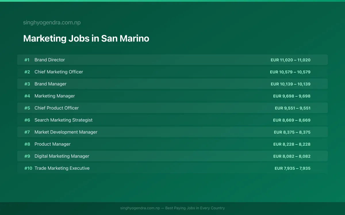 Highest Paying Jobs in Marketing in San Marino 2026 | SalaryPedia by Singh Yogendra