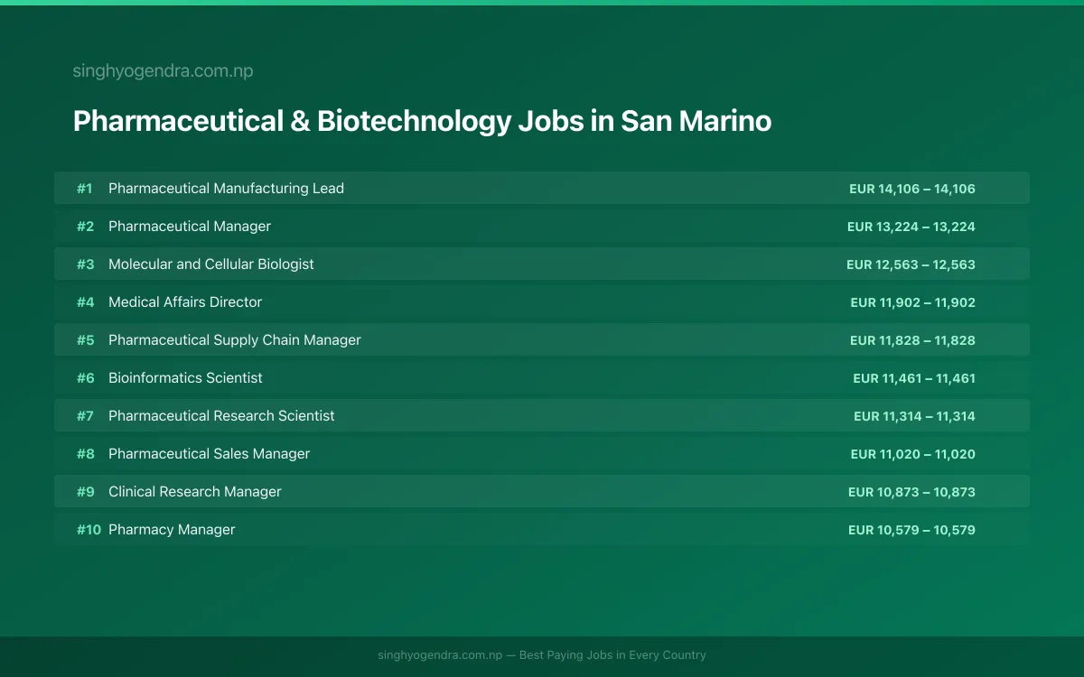 Highest Paying Jobs in Pharmaceutical & Biotechnology in San Marino 2026 | SalaryPedia by Singh Yogendra