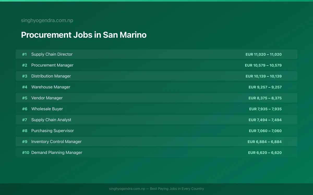 Highest Paying Jobs in Procurement in San Marino 2026 | SalaryPedia by Singh Yogendra