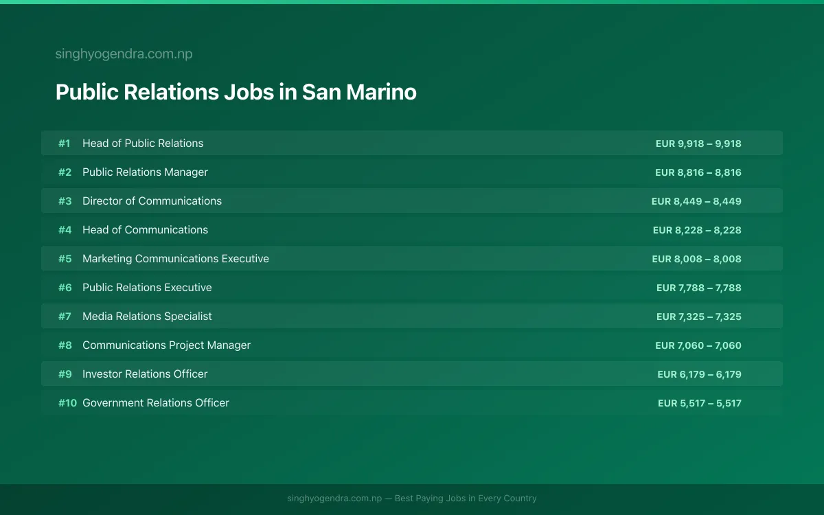 Highest Paying Jobs in Public Relations in San Marino 2026 | SalaryPedia by Singh Yogendra