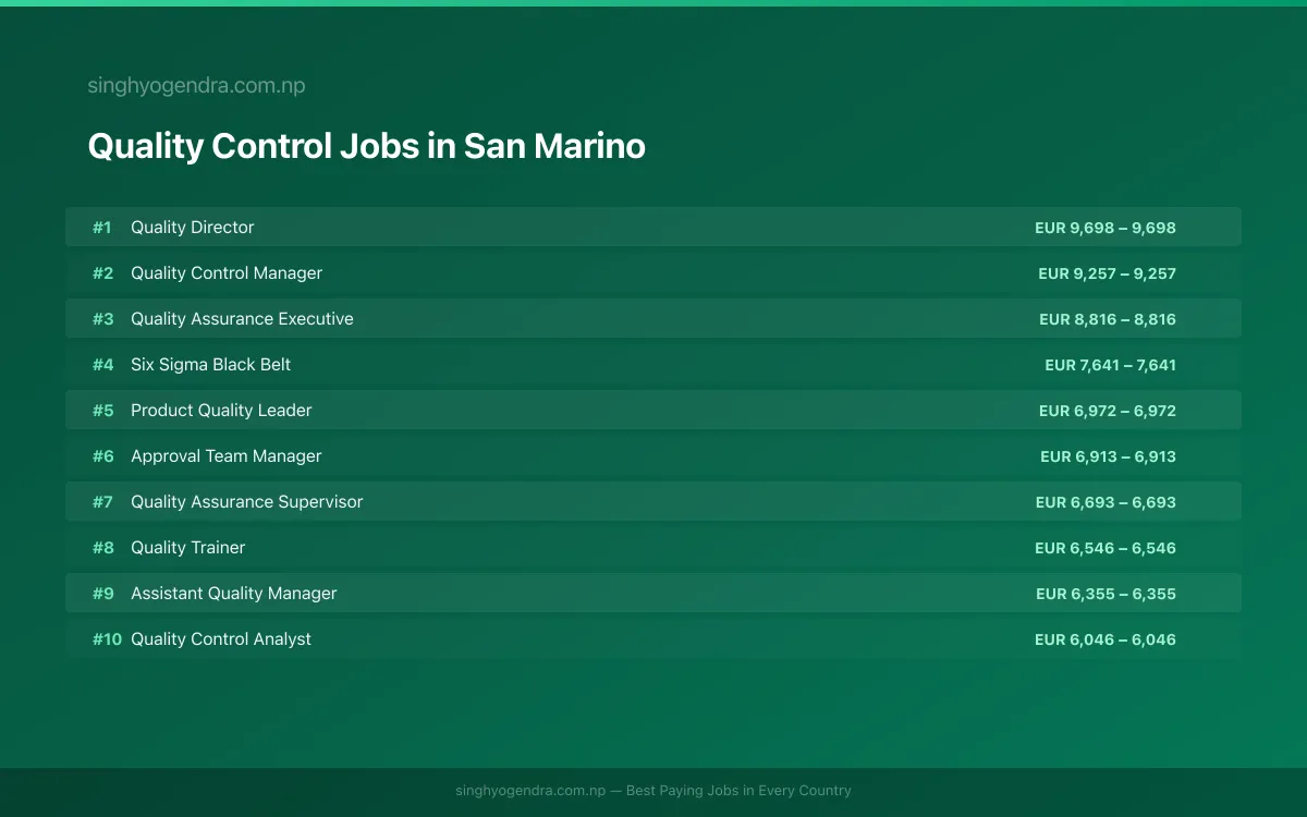 Highest Paying Jobs in Quality Control in San Marino 2026 | SalaryPedia by Singh Yogendra