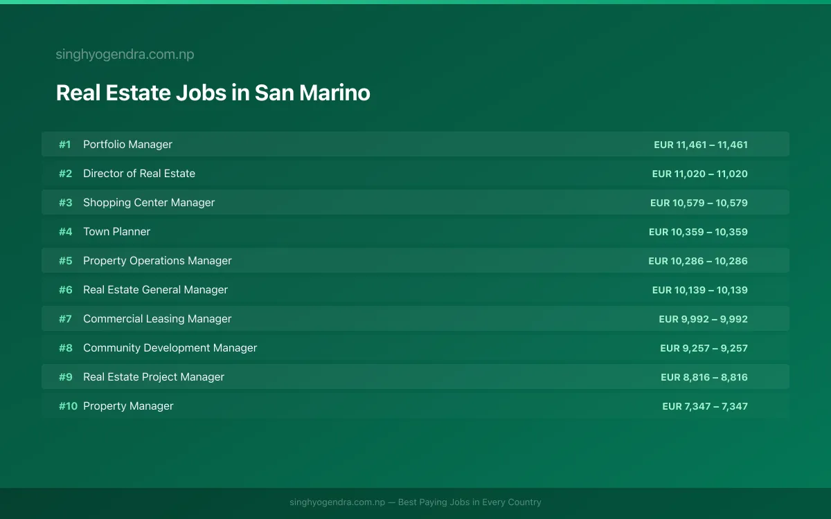 Highest Paying Jobs in Real Estate in San Marino 2026 | SalaryPedia by Singh Yogendra
