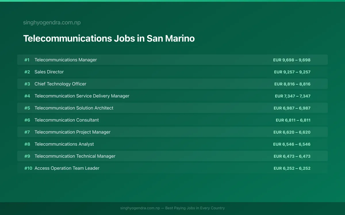 Highest Paying Jobs in Telecommunications in San Marino 2026 | SalaryPedia by Singh Yogendra