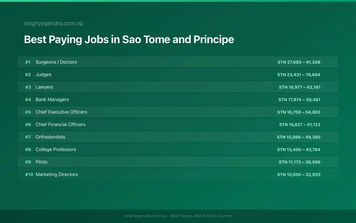 Salary data for São Tomé, Sao Tome and Principe Best paying jobs in São Tomé, Sao Tome and Principe | SalaryPedia by Singh Yogendra