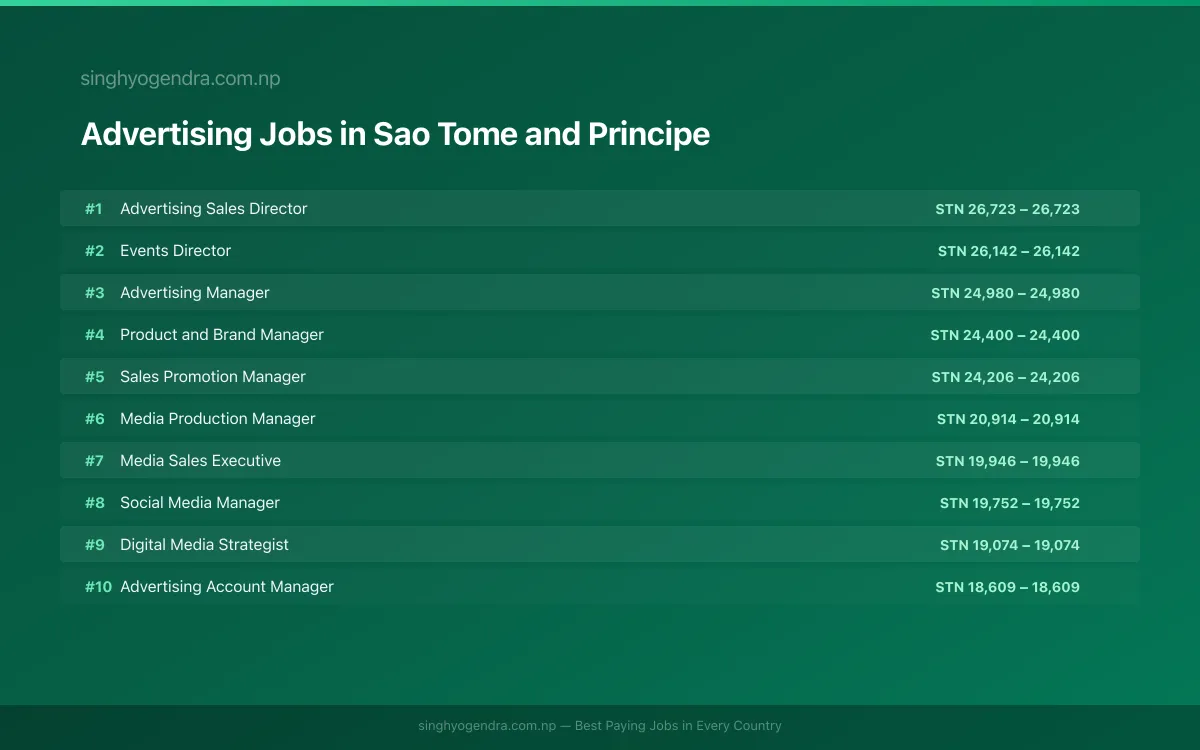 Highest Paying Jobs in Advertising in Sao Tome and Principe 2026 Highest Paying Jobs in Advertising in Sao Tome and Principe 2026 | SalaryPedia by Singh Yogendra