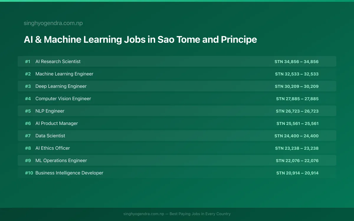 Highest Paying Jobs in AI & Machine Learning in Sao Tome and Principe 2026 Highest Paying Jobs in AI & Machine Learning in Sao Tome and Principe 2026 | SalaryPedia by Singh Yogendra