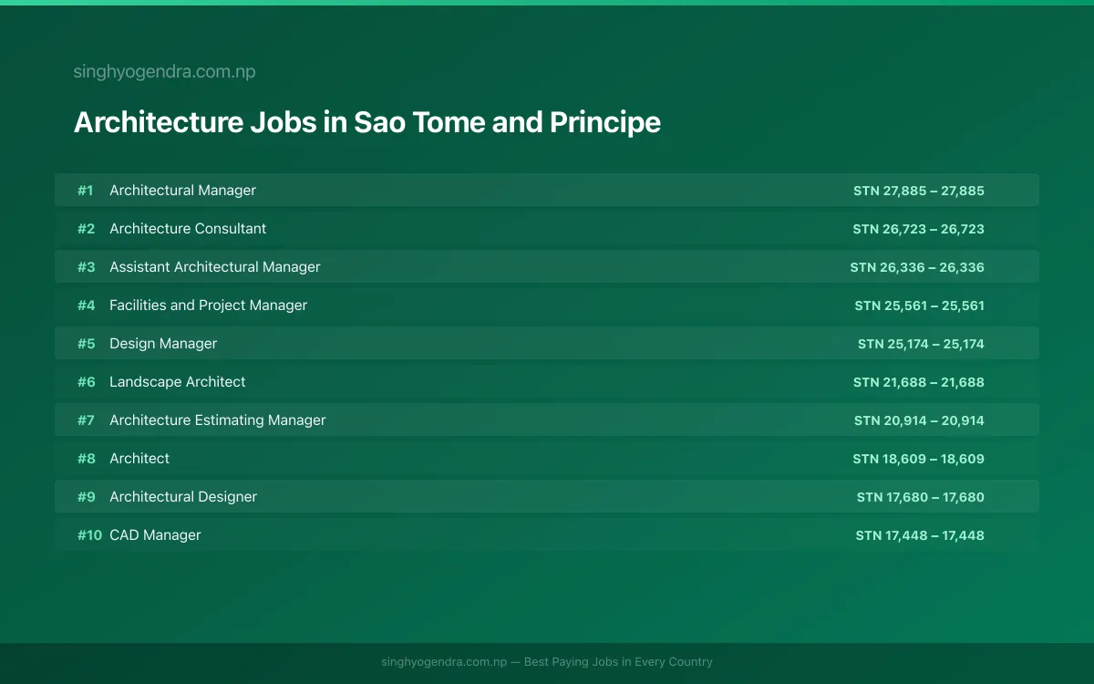 Highest Paying Jobs in Architecture in Sao Tome and Principe 2026 Highest Paying Jobs in Architecture in Sao Tome and Principe 2026 | SalaryPedia by Singh Yogendra