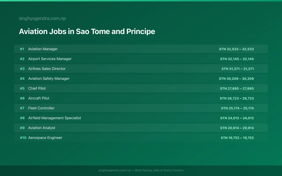Highest Paying Jobs in Aviation in Sao Tome and Principe 2026 Highest Paying Jobs in Aviation in Sao Tome and Principe 2026 | SalaryPedia by Singh Yogendra