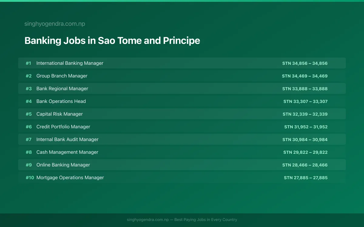 Highest Paying Jobs in Banking in Sao Tome and Principe 2026 Highest Paying Jobs in Banking in Sao Tome and Principe 2026 | SalaryPedia by Singh Yogendra