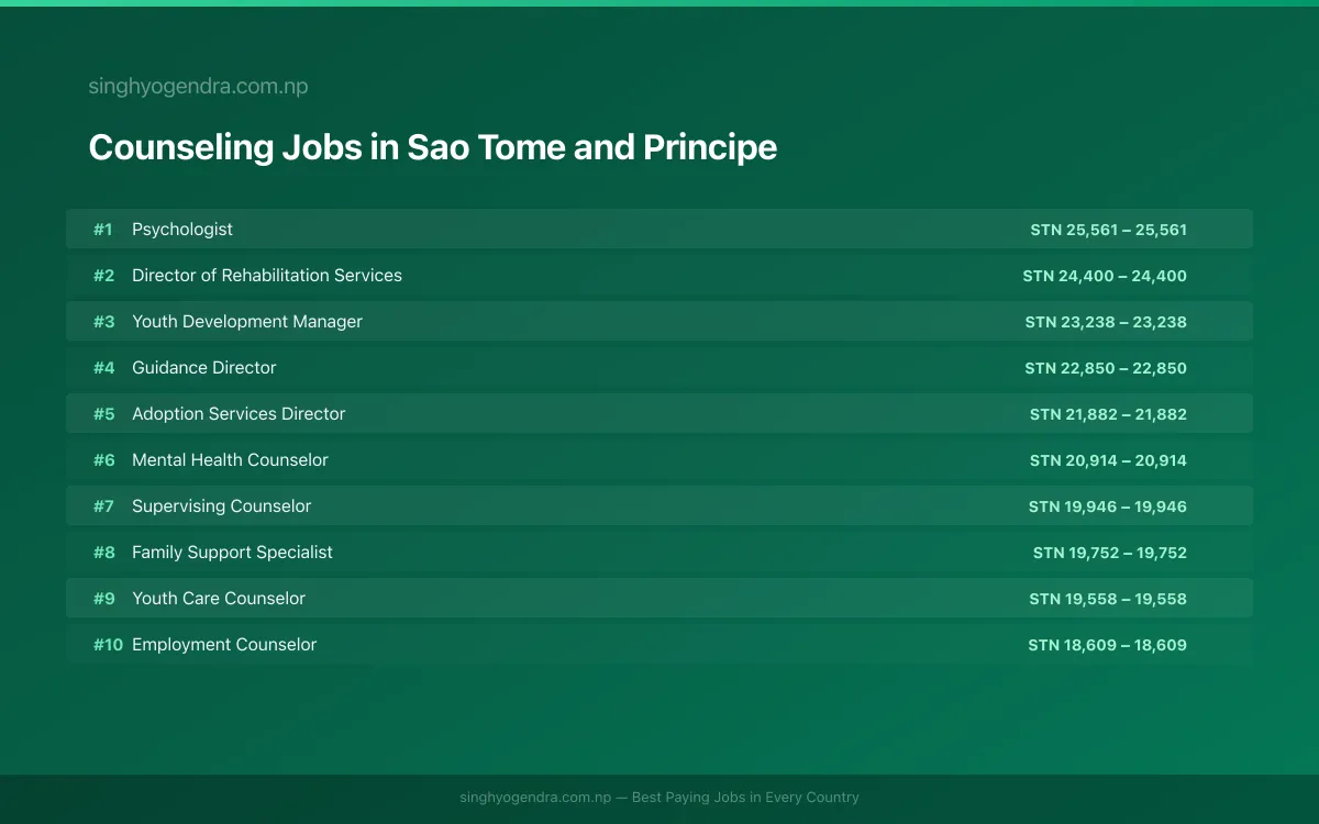 Highest Paying Jobs in Counseling in Sao Tome and Principe 2026 Highest Paying Jobs in Counseling in Sao Tome and Principe 2026 | SalaryPedia by Singh Yogendra