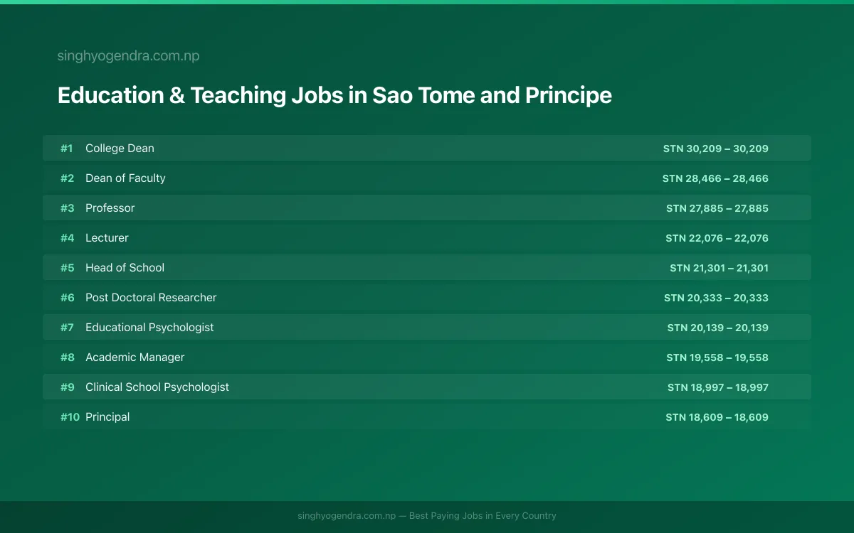 Highest Paying Jobs in Education & Teaching in Sao Tome and Principe 2026 Highest Paying Jobs in Education & Teaching in Sao Tome and Principe 2026 | SalaryPedia by Singh Yogendra
