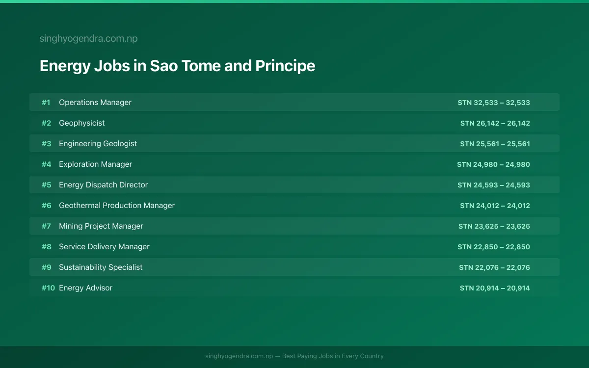 Highest Paying Jobs in Energy in Sao Tome and Principe 2026 Highest Paying Jobs in Energy in Sao Tome and Principe 2026 | SalaryPedia by Singh Yogendra