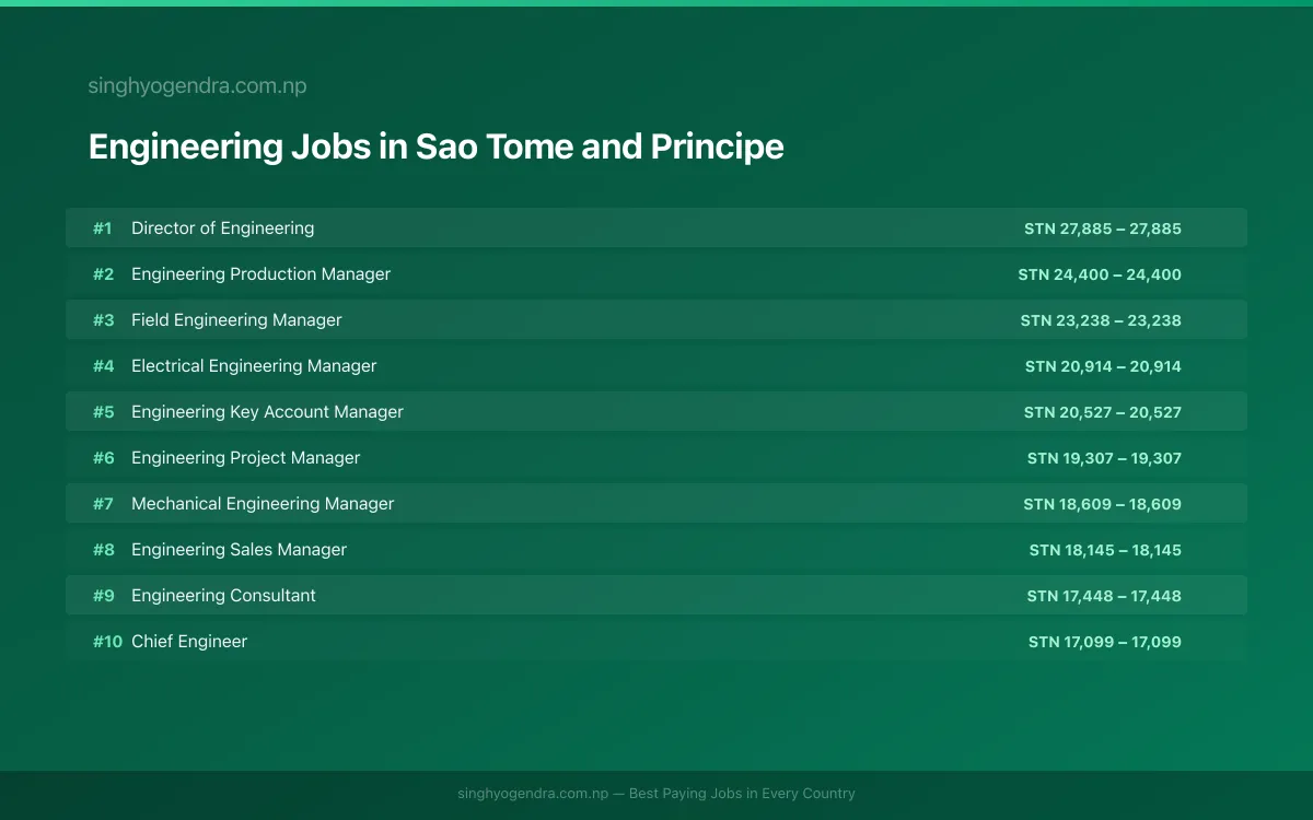 Highest Paying Jobs in Engineering in Sao Tome and Principe 2026 Highest Paying Jobs in Engineering in Sao Tome and Principe 2026 | SalaryPedia by Singh Yogendra