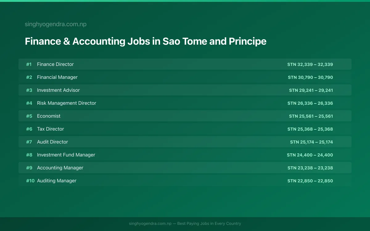 Highest Paying Jobs in Finance & Accounting in Sao Tome and Principe 2026 Highest Paying Jobs in Finance & Accounting in Sao Tome and Principe 2026 | SalaryPedia by Singh Yogendra
