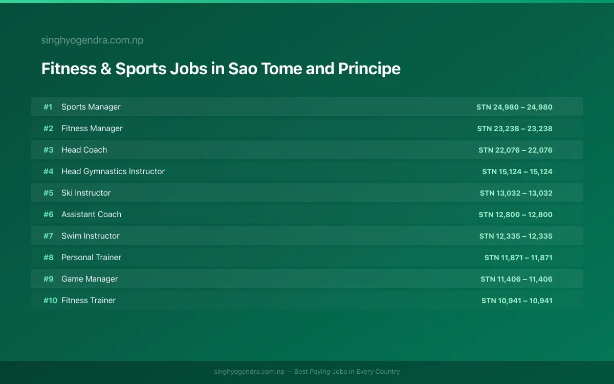 Highest Paying Jobs in Fitness & Sports in Sao Tome and Principe 2026 Highest Paying Jobs in Fitness & Sports in Sao Tome and Principe 2026 | SalaryPedia by Singh Yogendra