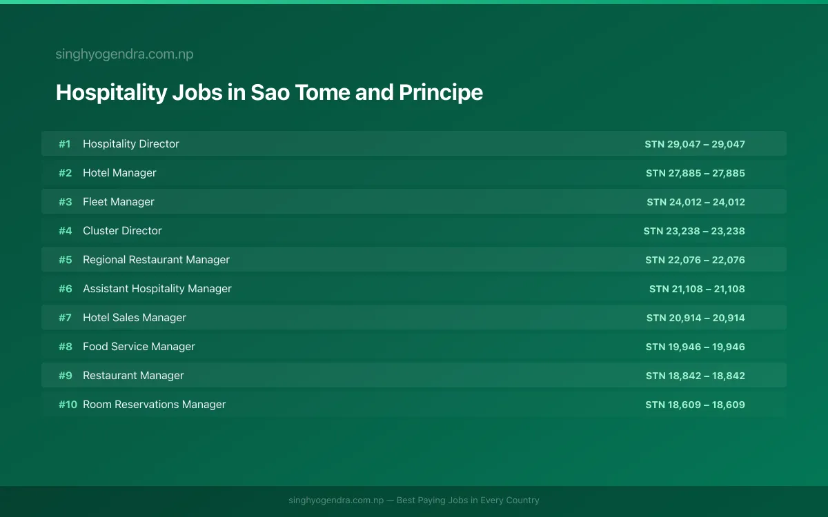 Highest Paying Jobs in Hospitality in Sao Tome and Principe 2026 Highest Paying Jobs in Hospitality in Sao Tome and Principe 2026 | SalaryPedia by Singh Yogendra