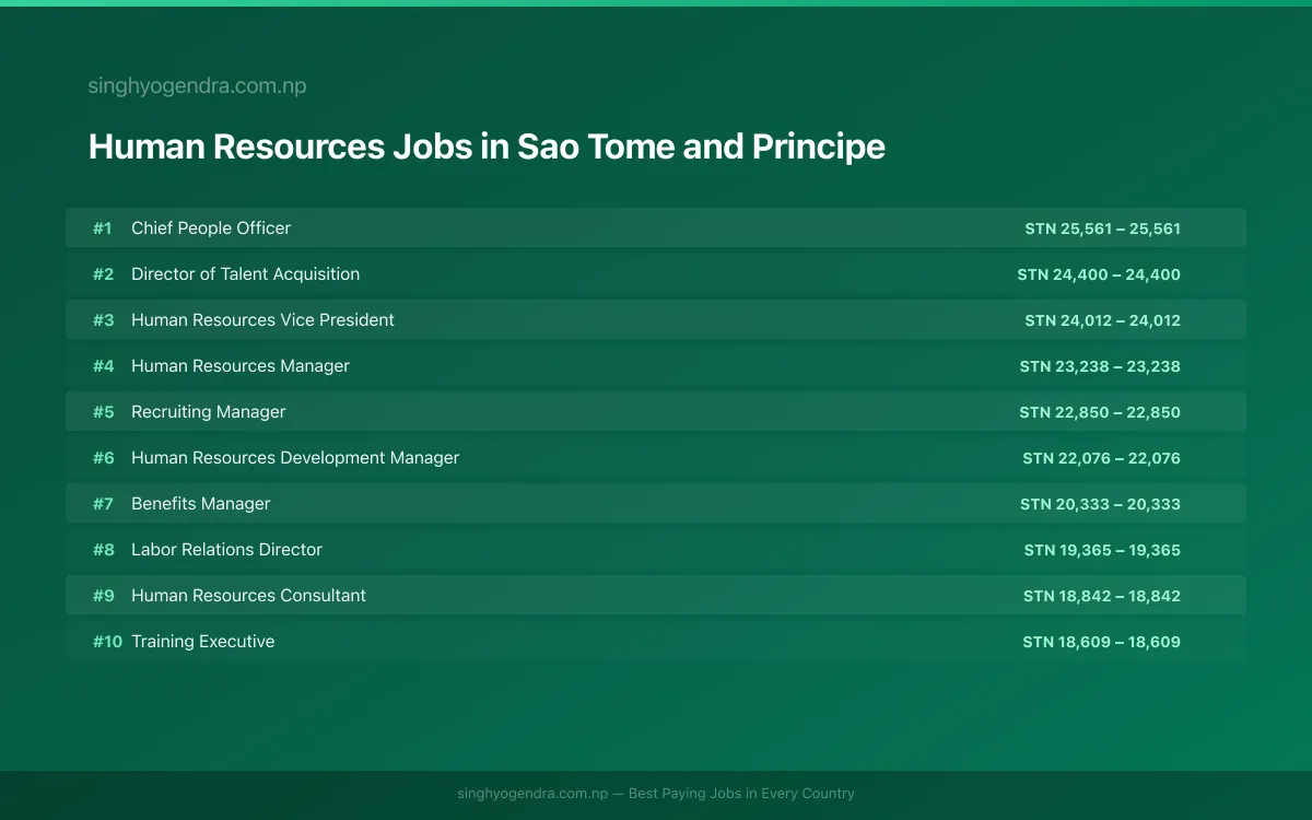 Highest Paying Jobs in Human Resources in Sao Tome and Principe 2026 Highest Paying Jobs in Human Resources in Sao Tome and Principe 2026 | SalaryPedia by Singh Yogendra