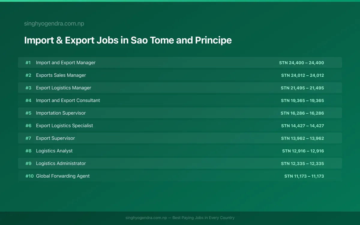 Highest Paying Jobs in Import & Export in Sao Tome and Principe 2026 Highest Paying Jobs in Import & Export in Sao Tome and Principe 2026 | SalaryPedia by Singh Yogendra