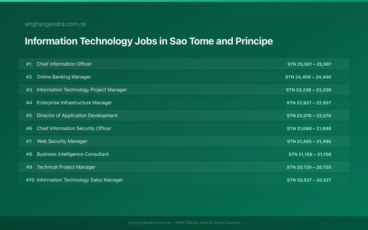 Highest Paying Jobs in Information Technology in Sao Tome and Principe 2026 Highest Paying Jobs in Information Technology in Sao Tome and Principe 2026 | SalaryPedia by Singh Yogendra
