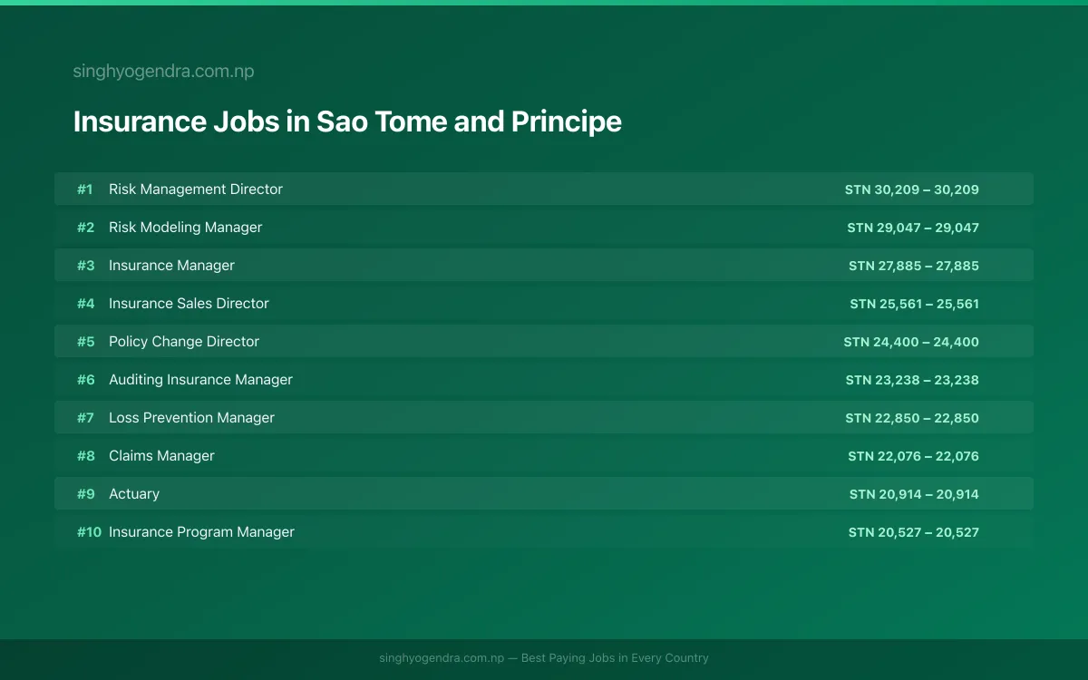 Highest Paying Jobs in Insurance in Sao Tome and Principe 2026 Highest Paying Jobs in Insurance in Sao Tome and Principe 2026 | SalaryPedia by Singh Yogendra