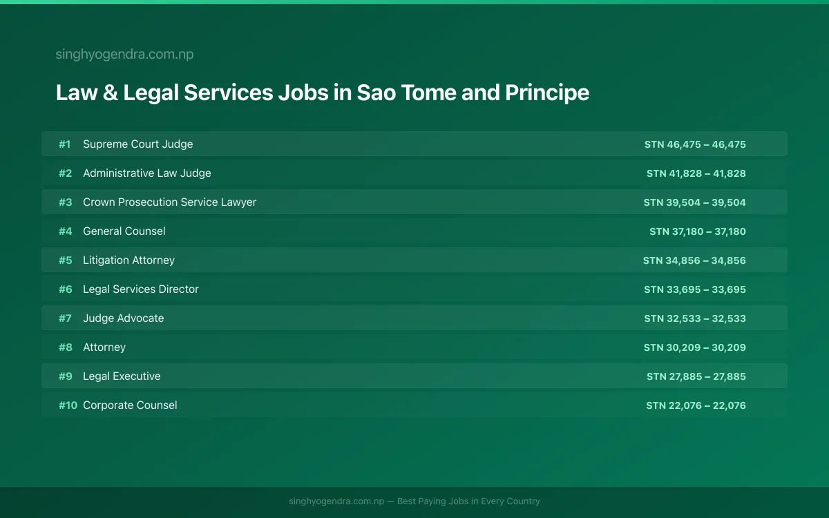 Highest Paying Jobs in Law & Legal Services in Sao Tome and Principe 2026 Highest Paying Jobs in Law & Legal Services in Sao Tome and Principe 2026 | SalaryPedia by Singh Yogendra