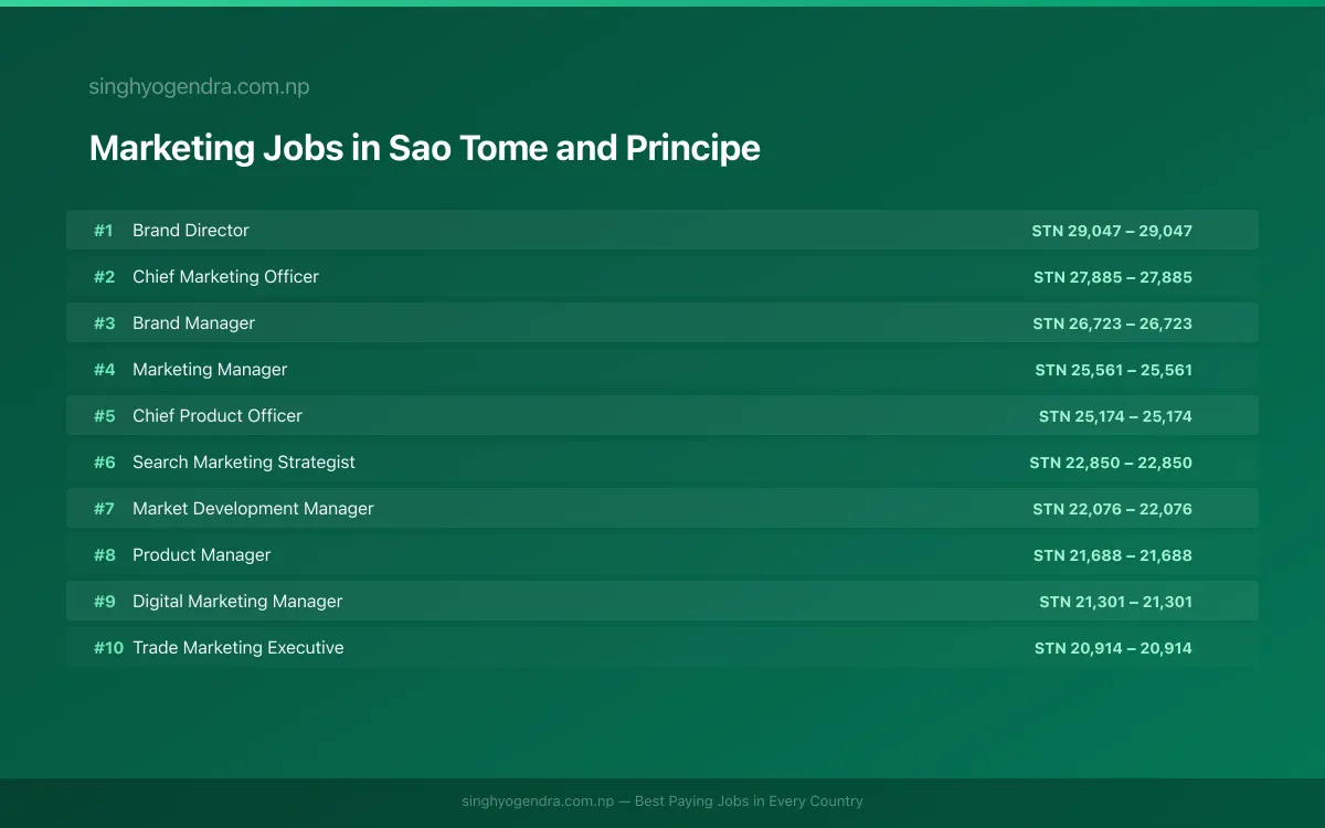 Highest Paying Jobs in Marketing in Sao Tome and Principe 2026 Highest Paying Jobs in Marketing in Sao Tome and Principe 2026 | SalaryPedia by Singh Yogendra
