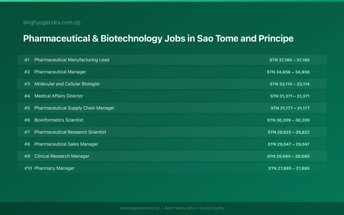 Highest Paying Jobs in Pharmaceutical & Biotechnology in Sao Tome and Principe 2026 Highest Paying Jobs in Pharmaceutical & Biotechnology in Sao Tome and Principe 2026 | SalaryPedia by Singh Yogendra