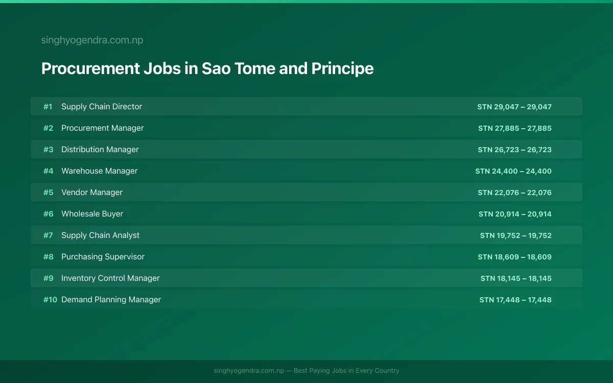 Highest Paying Jobs in Procurement in Sao Tome and Principe 2026 Highest Paying Jobs in Procurement in Sao Tome and Principe 2026 | SalaryPedia by Singh Yogendra