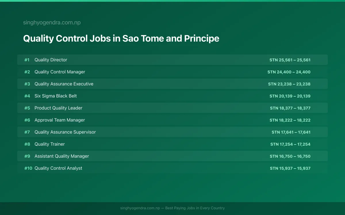 Highest Paying Jobs in Quality Control in Sao Tome and Principe 2026 Highest Paying Jobs in Quality Control in Sao Tome and Principe 2026 | SalaryPedia by Singh Yogendra
