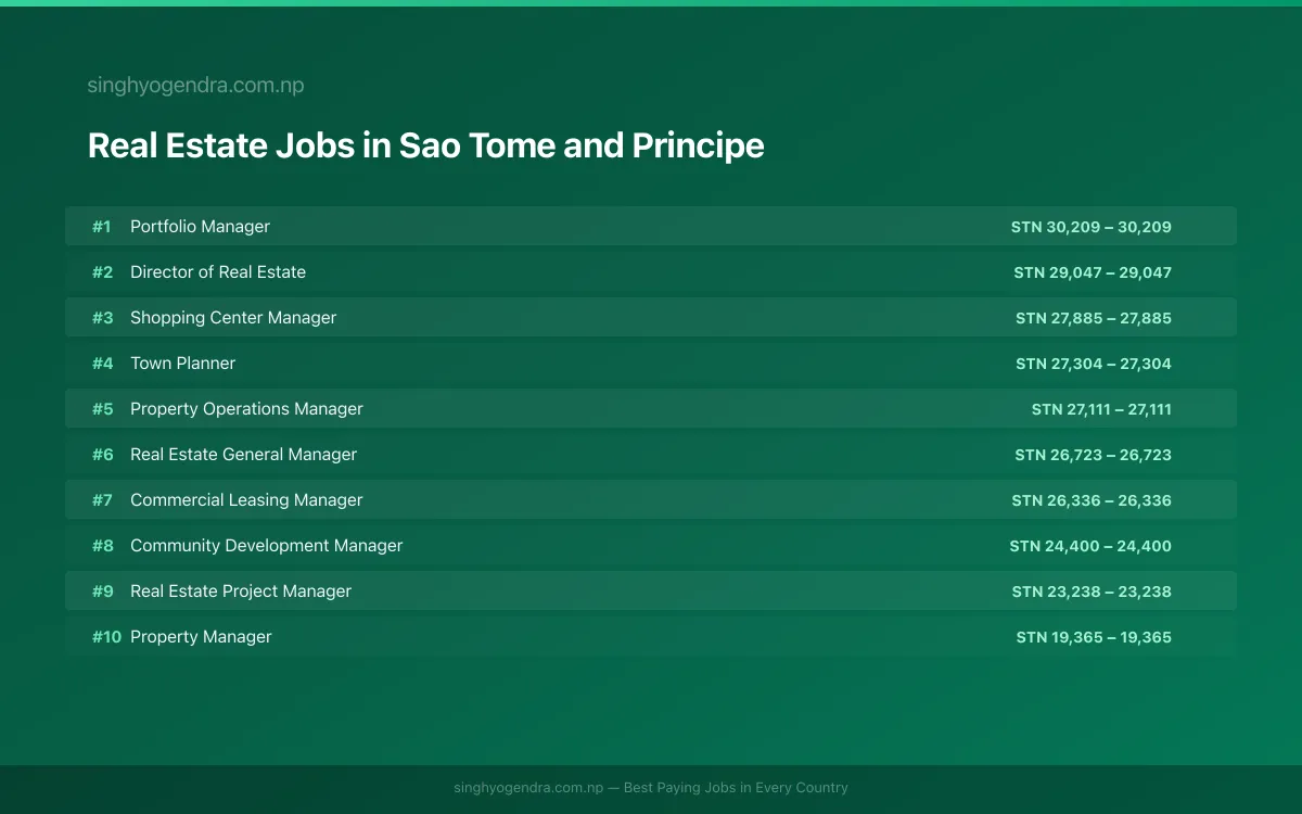 Highest Paying Jobs in Real Estate in Sao Tome and Principe 2026 Highest Paying Jobs in Real Estate in Sao Tome and Principe 2026 | SalaryPedia by Singh Yogendra