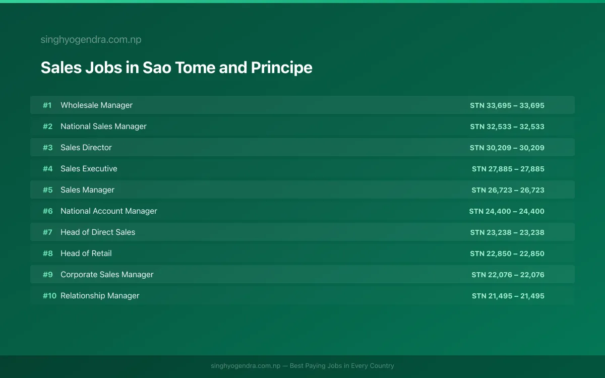 Highest Paying Jobs in Sales in Sao Tome and Principe 2026 Highest Paying Jobs in Sales in Sao Tome and Principe 2026 | SalaryPedia by Singh Yogendra