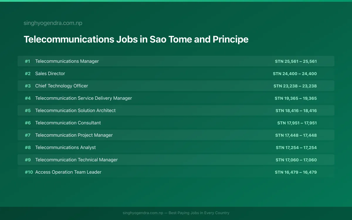 Highest Paying Jobs in Telecommunications in Sao Tome and Principe 2026 Highest Paying Jobs in Telecommunications in Sao Tome and Principe 2026 | SalaryPedia by Singh Yogendra