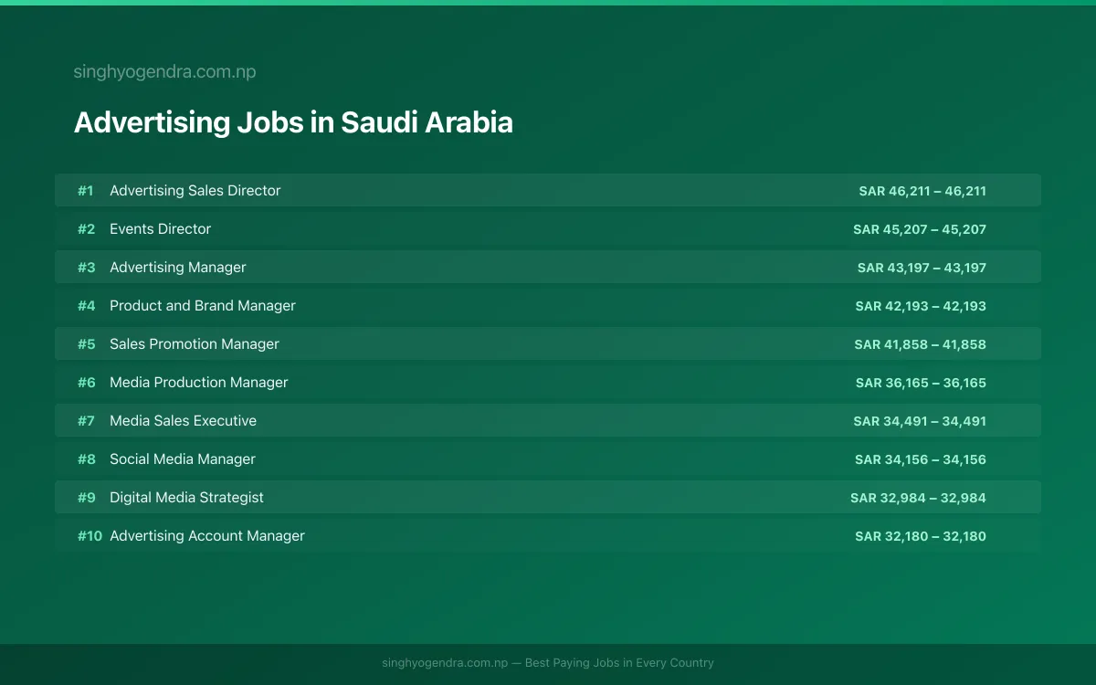 Highest Paying Jobs in Advertising in Saudi Arabia 2026 | SalaryPedia by Singh Yogendra