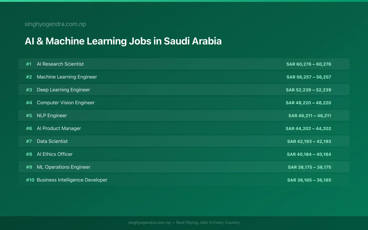 Highest Paying Jobs in AI & Machine Learning in Saudi Arabia 2026 | SalaryPedia by Singh Yogendra